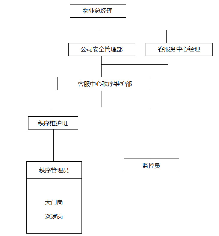 保安管理組織機構